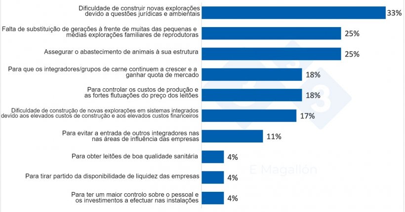 Porque é que as empresas integradoras e os grupos cárnicos compram explorações? Resultados do inquérito aos utilizadores 333. Inquérito de resposta múltipla.